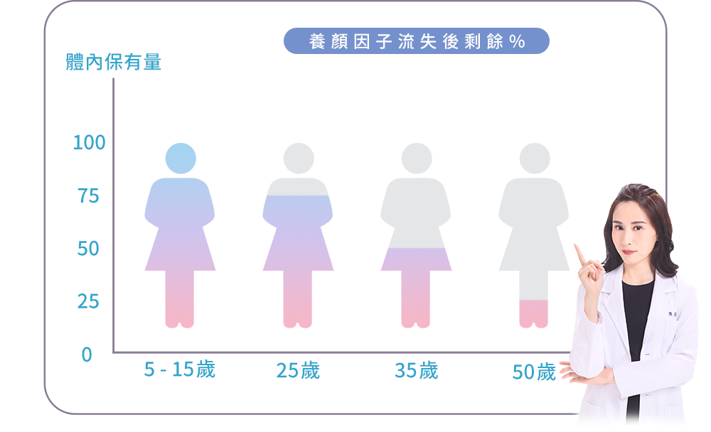 隨著年齡增加,3大養顏因子會不斷流失。想要青春美麗!關鍵是顧好三大因子
