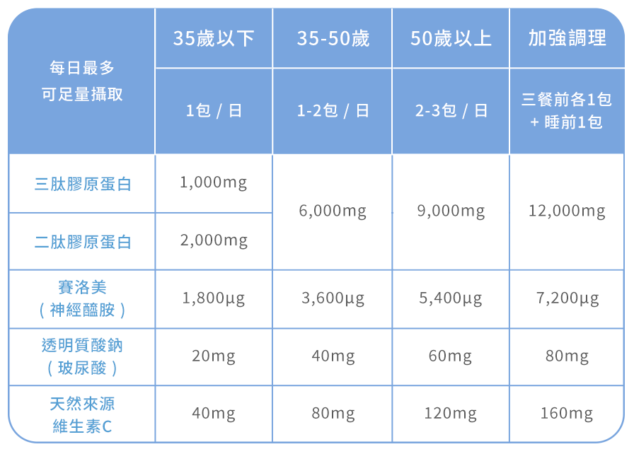 澎潤緊緻，只給「好面子」的妳！ANYTIME美分鐘三肽膠原蛋白