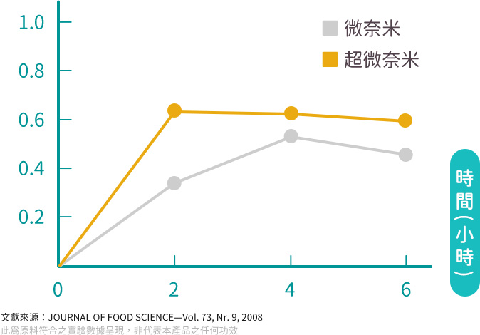 嚴選「超微奈米」粒徑