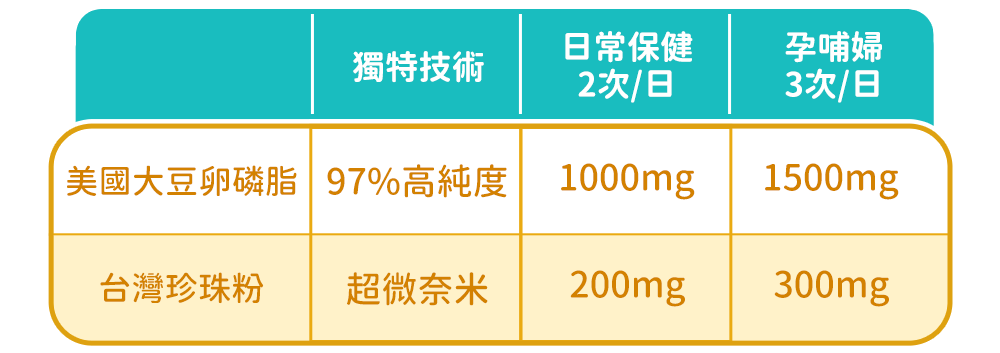推薦吃法用量