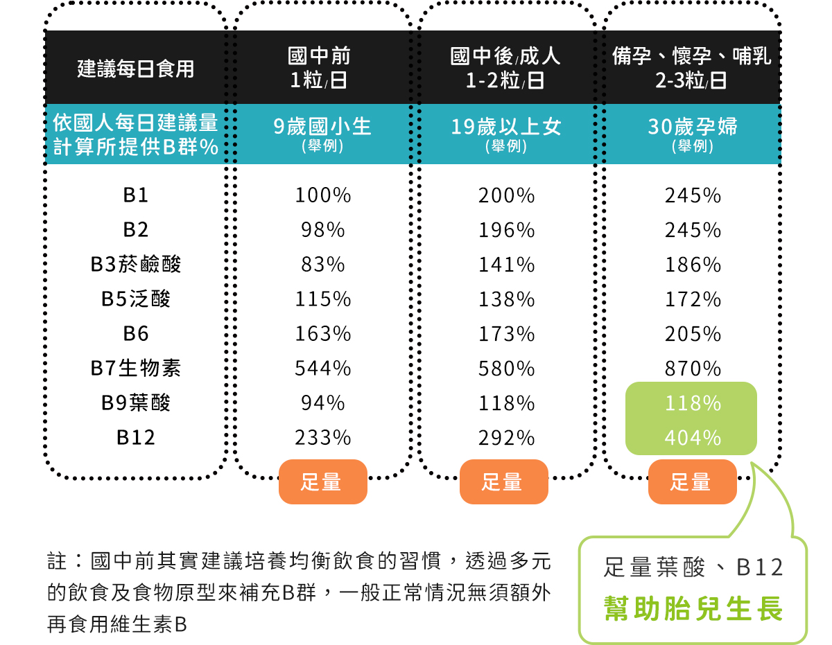 百分B每日建議量：國中前每日1粒；國中後/成人每日1-2粒；備孕、懷孕、哺乳女性每日2-3粒