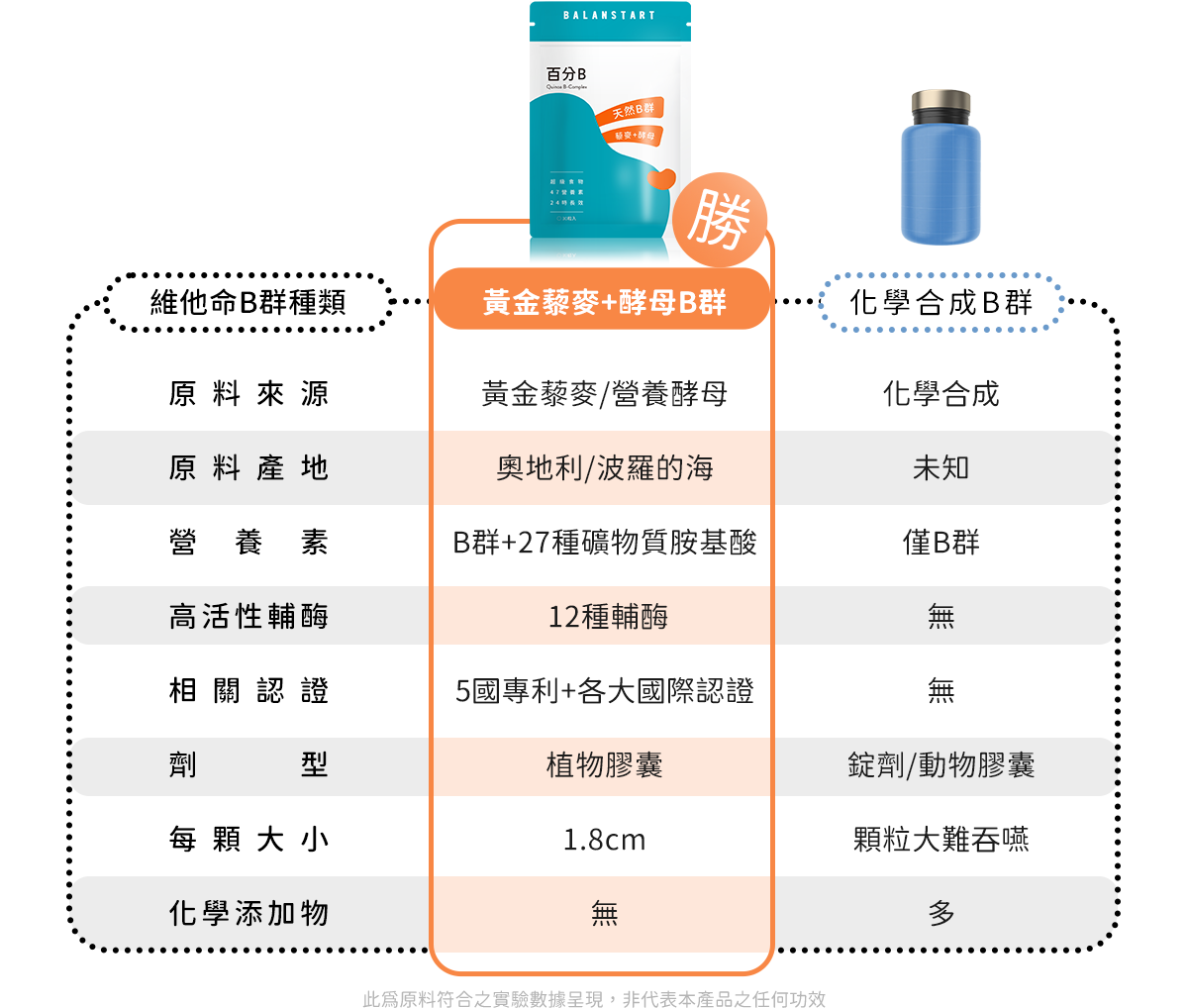 人可和百分B，天然藜麥+酵母B群v.s市售化學B群