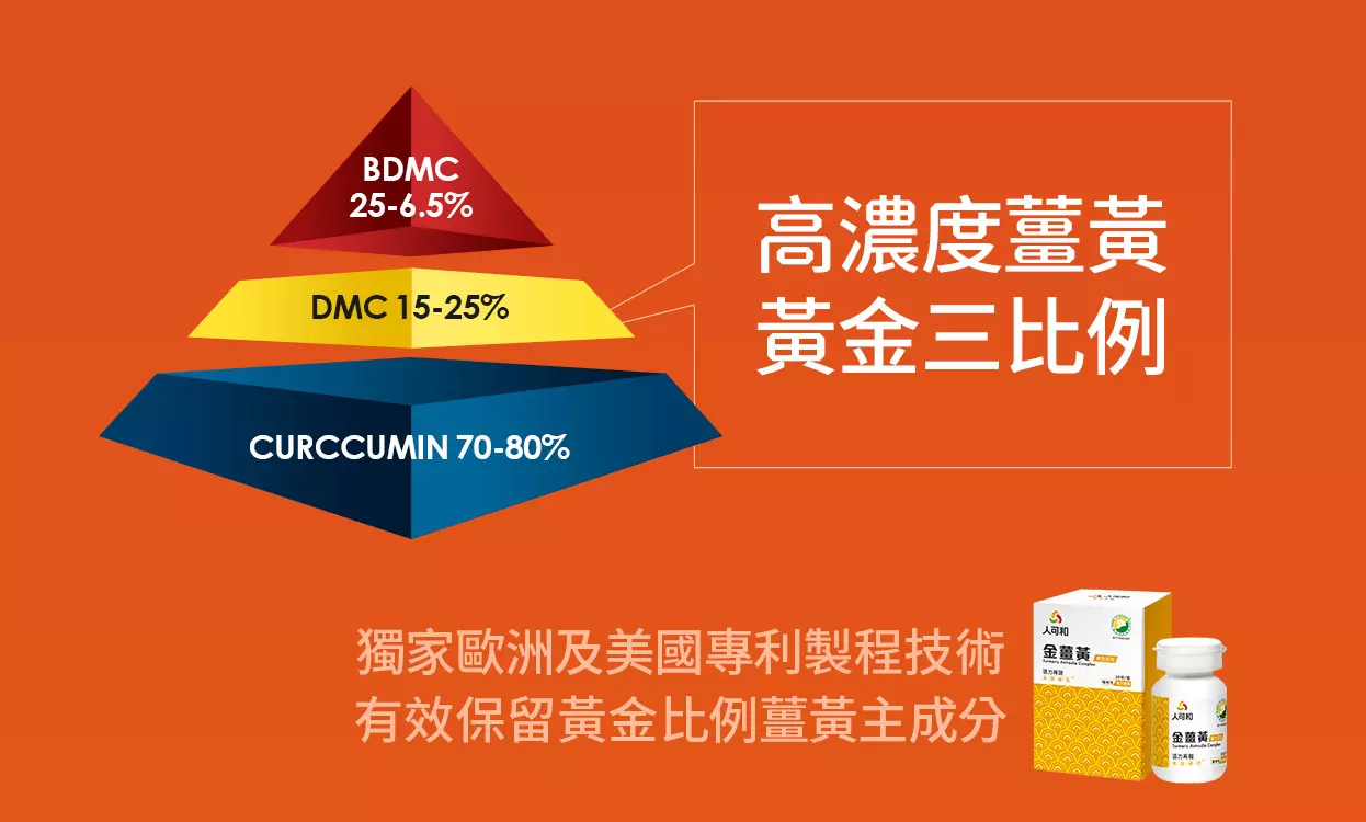《人可和金薑黃》高濃度薑黃,黃金三比例。獨家歐美專利製程技術,有效保留黃金比例薑黃主成分,是一般將黃的2倍保護力。