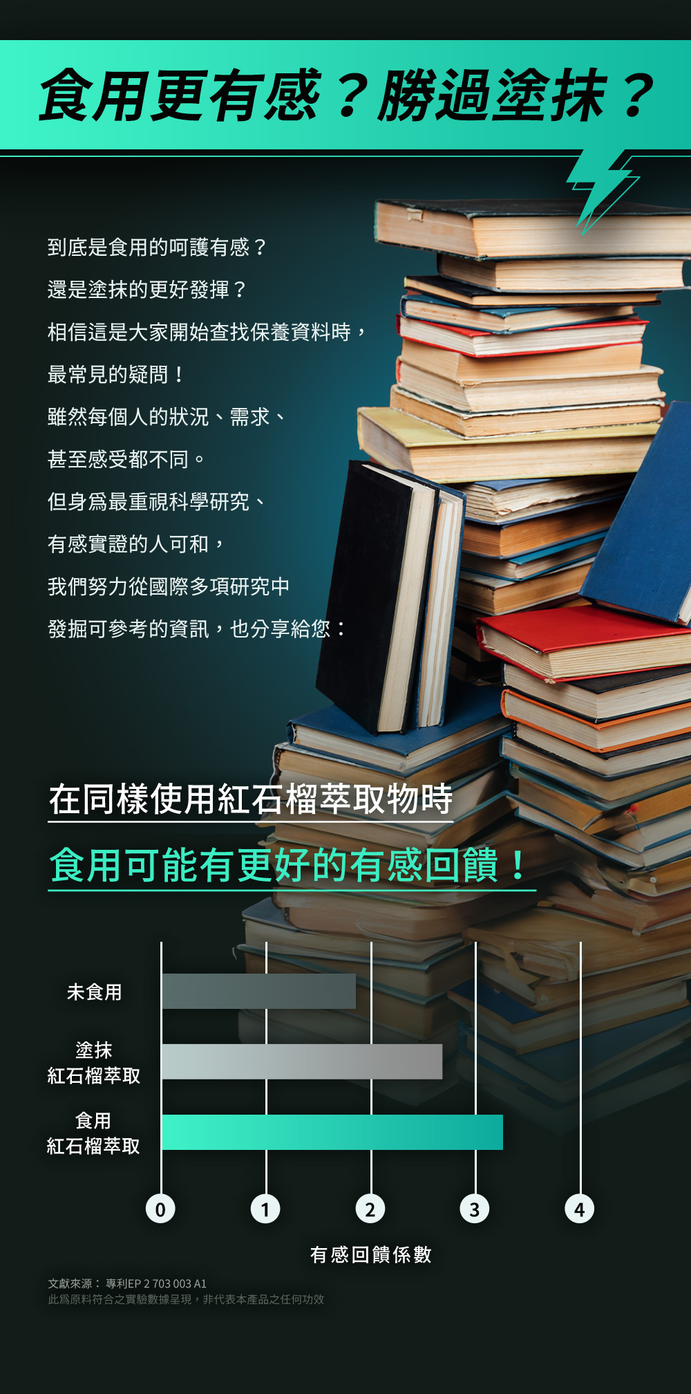 食用更有感？勝過塗抹？有感實證的人可和，努力從國際多項研究中發掘可參考的資訊：在同樣使用紅石榴萃取物時，食用可能有更好的有感回饋！
