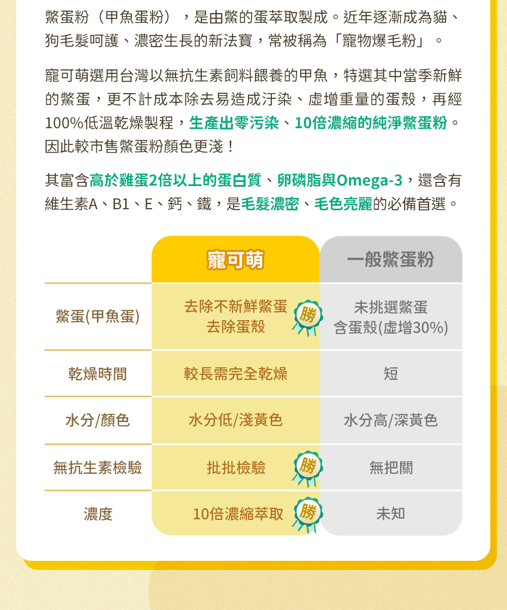 臺灣10倍爆毛鱉蛋粉，富含高於雞蛋2倍以上的蛋白質、卵磷脂與Omega-3，還含有維生素A、B1、E、鈣、鐵，是毛髮濃密、毛色亮麗的必備首選。