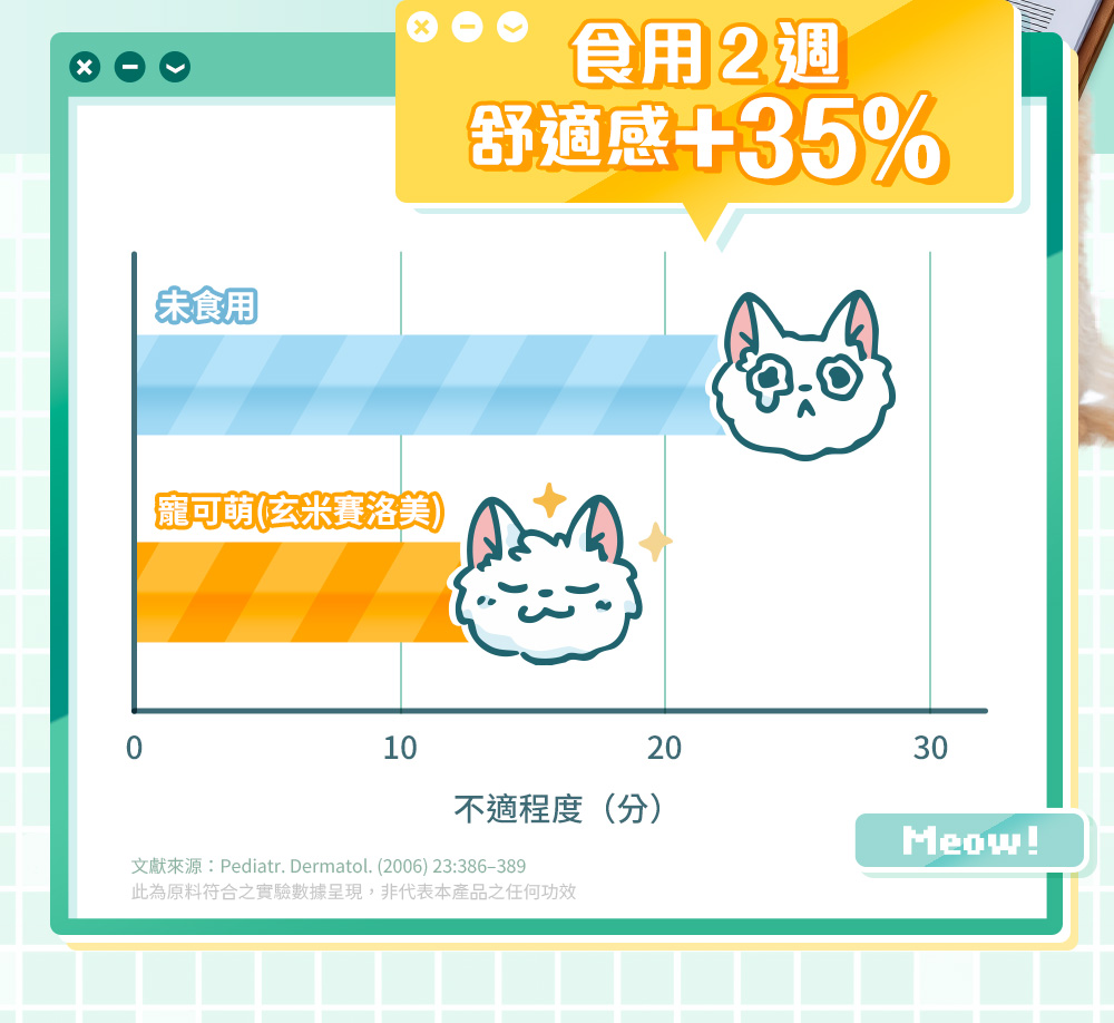 科學實證・天然來源：食用２週，舒適感+35%
