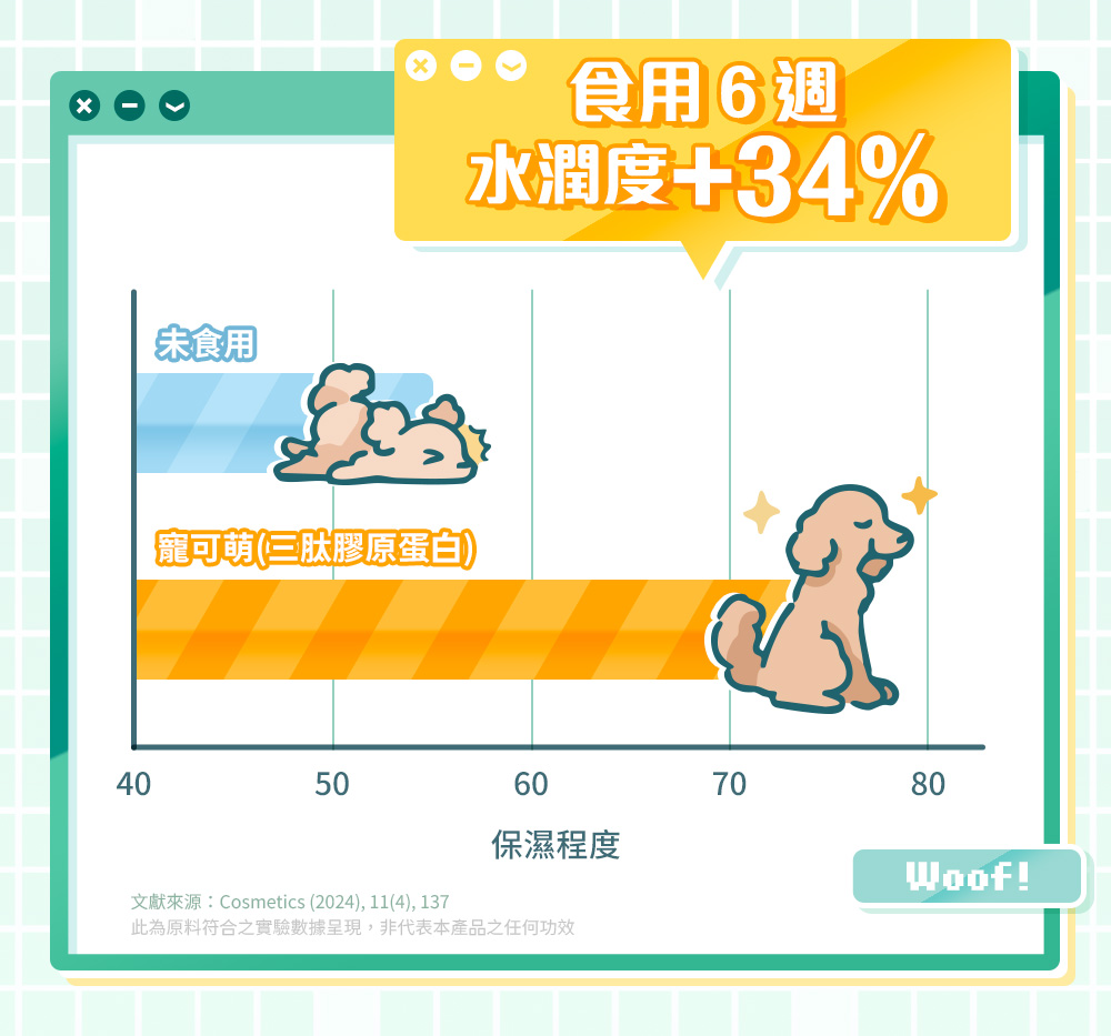 科學實證・天然來源：食用６週，水潤度+34%