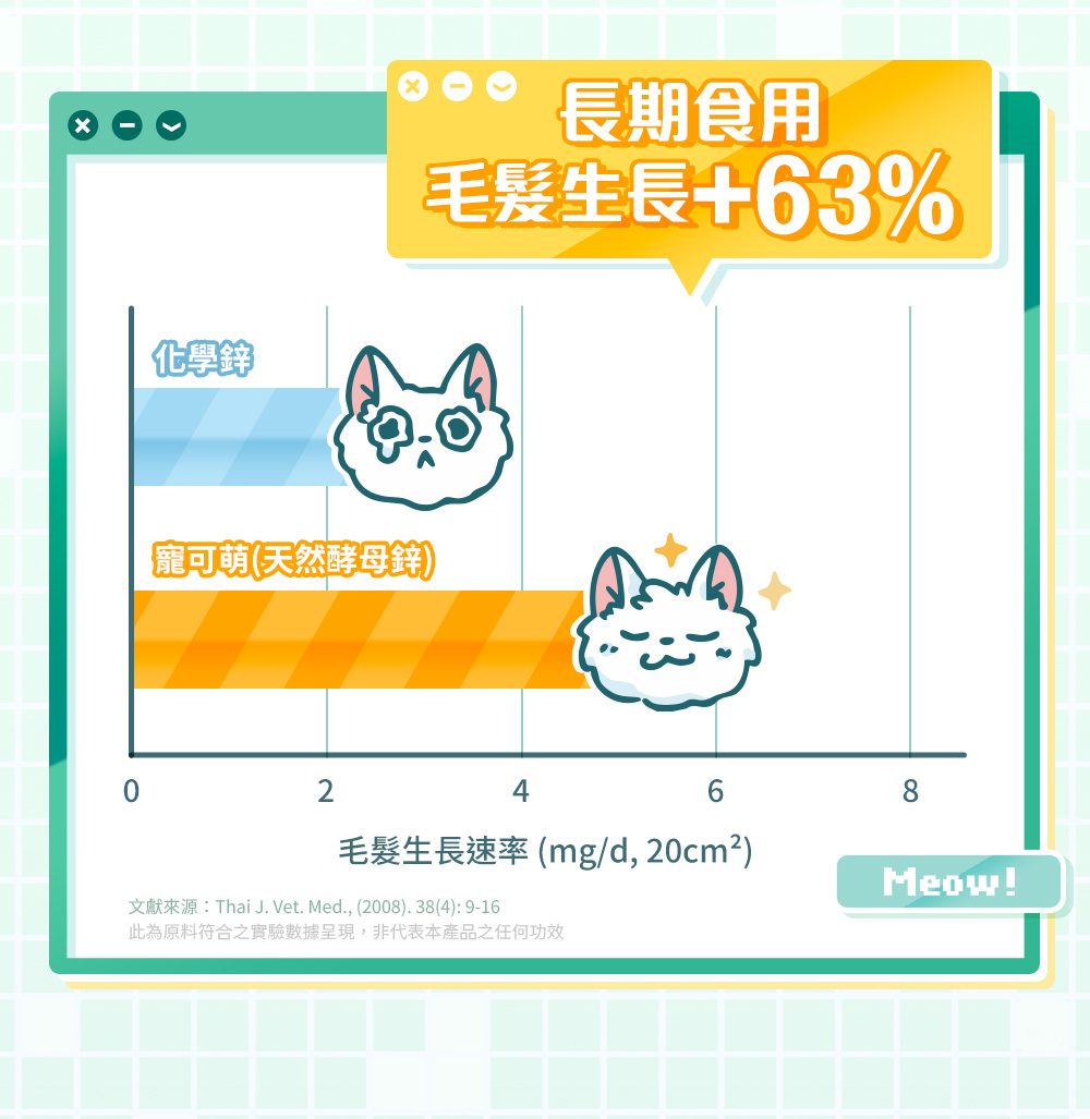 科學實證・天然來源：長期食用，毛髮生長+63%