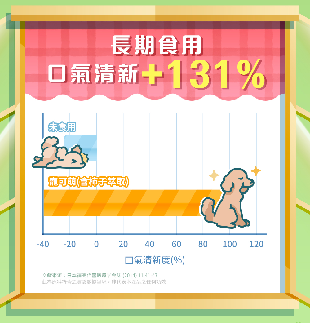 科學實證・天然來源:長期食用,口氣清新+131%