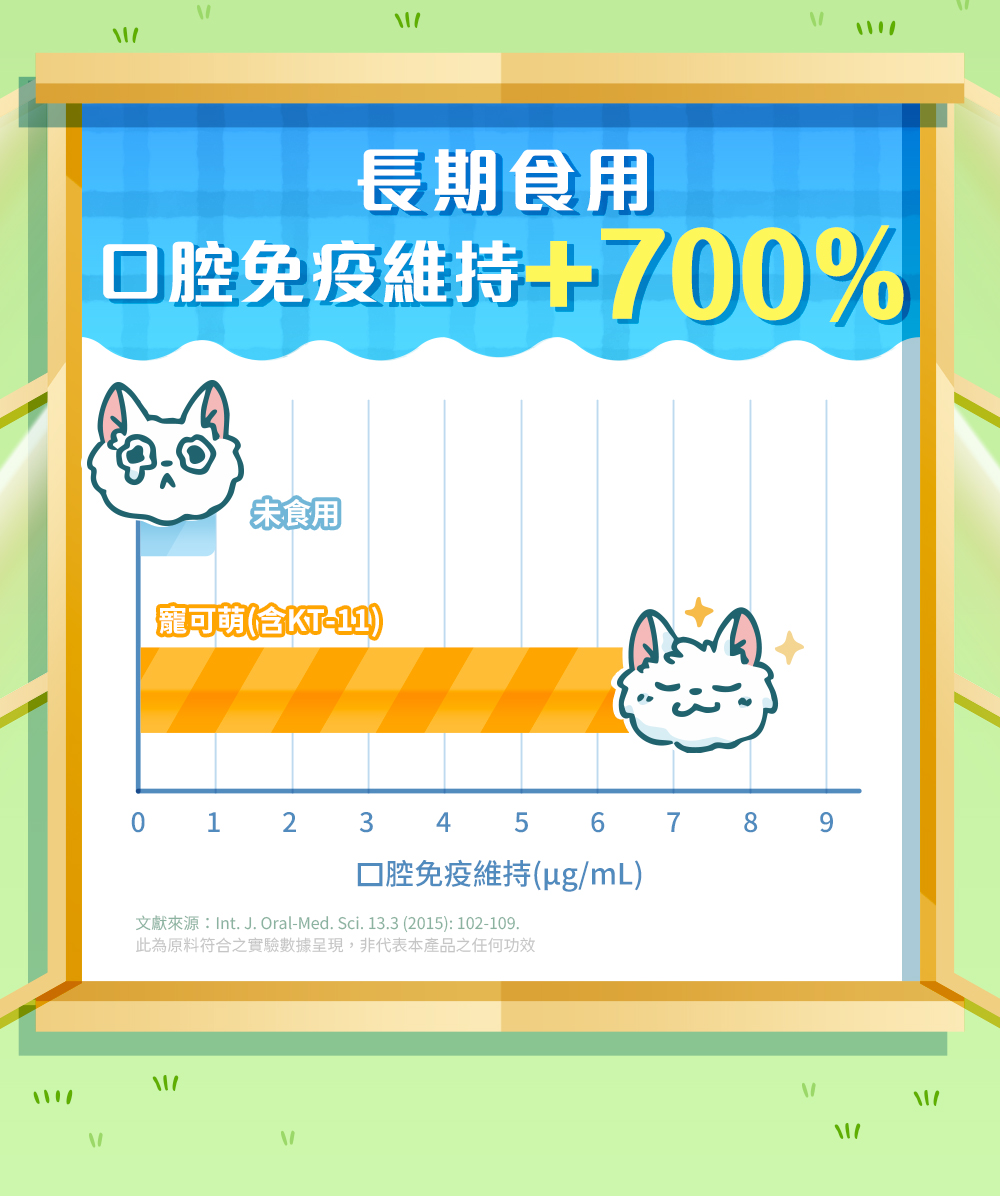 科學實證・天然來源:長期食用,口腔免疫維持+700%