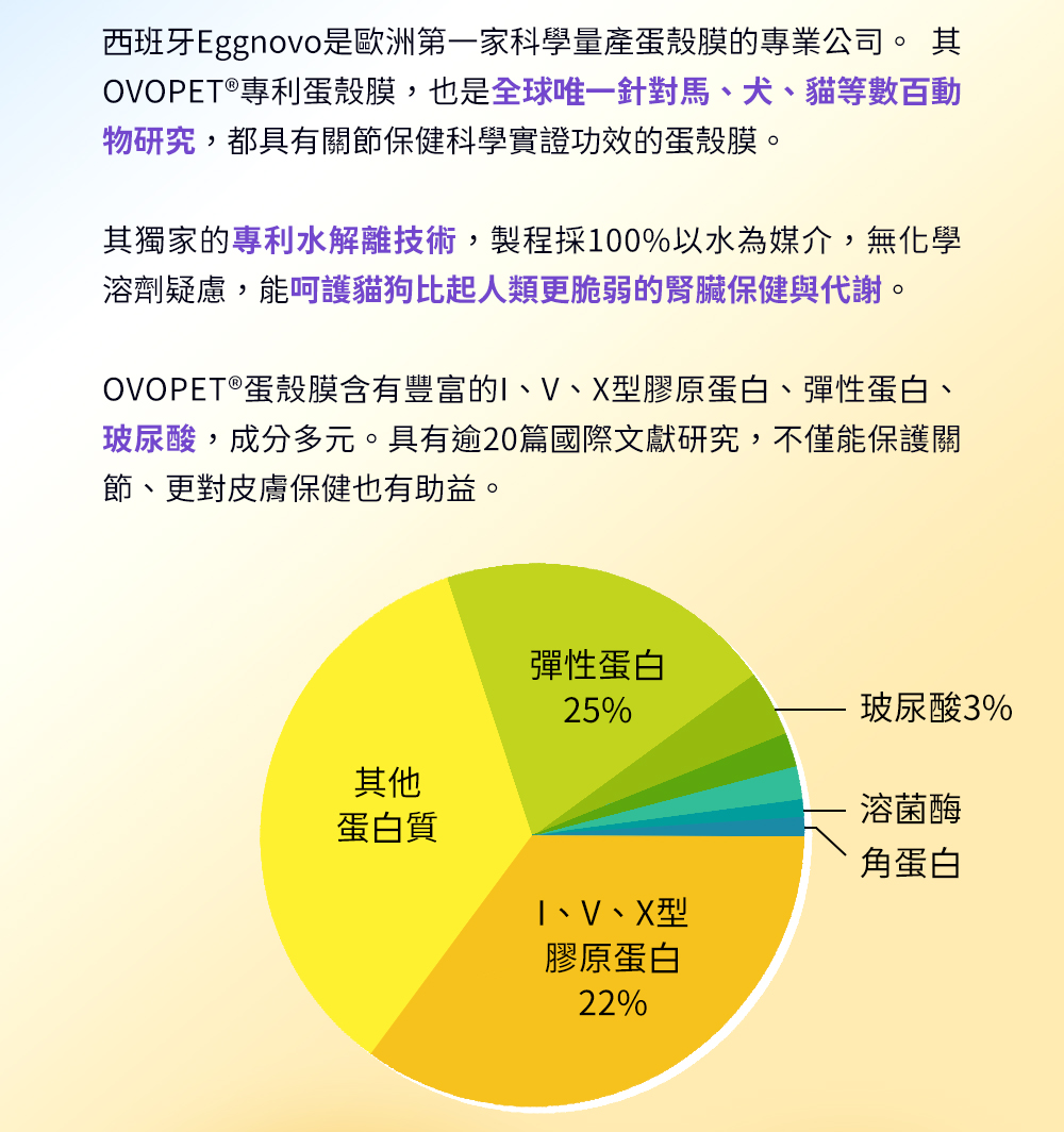 西班牙Eggnovo是歐洲第一家科學量產蛋殼膜的專業公司。其OVOPET®專利蛋殼膜，也是全球唯一針對馬、犬、貓等數百動物研究，都具有關節保健科學實證功效的蛋殼膜。其獨家的專利水解離技術，能呵護貓狗比起人類更脆弱的腎臟保健與代謝。
