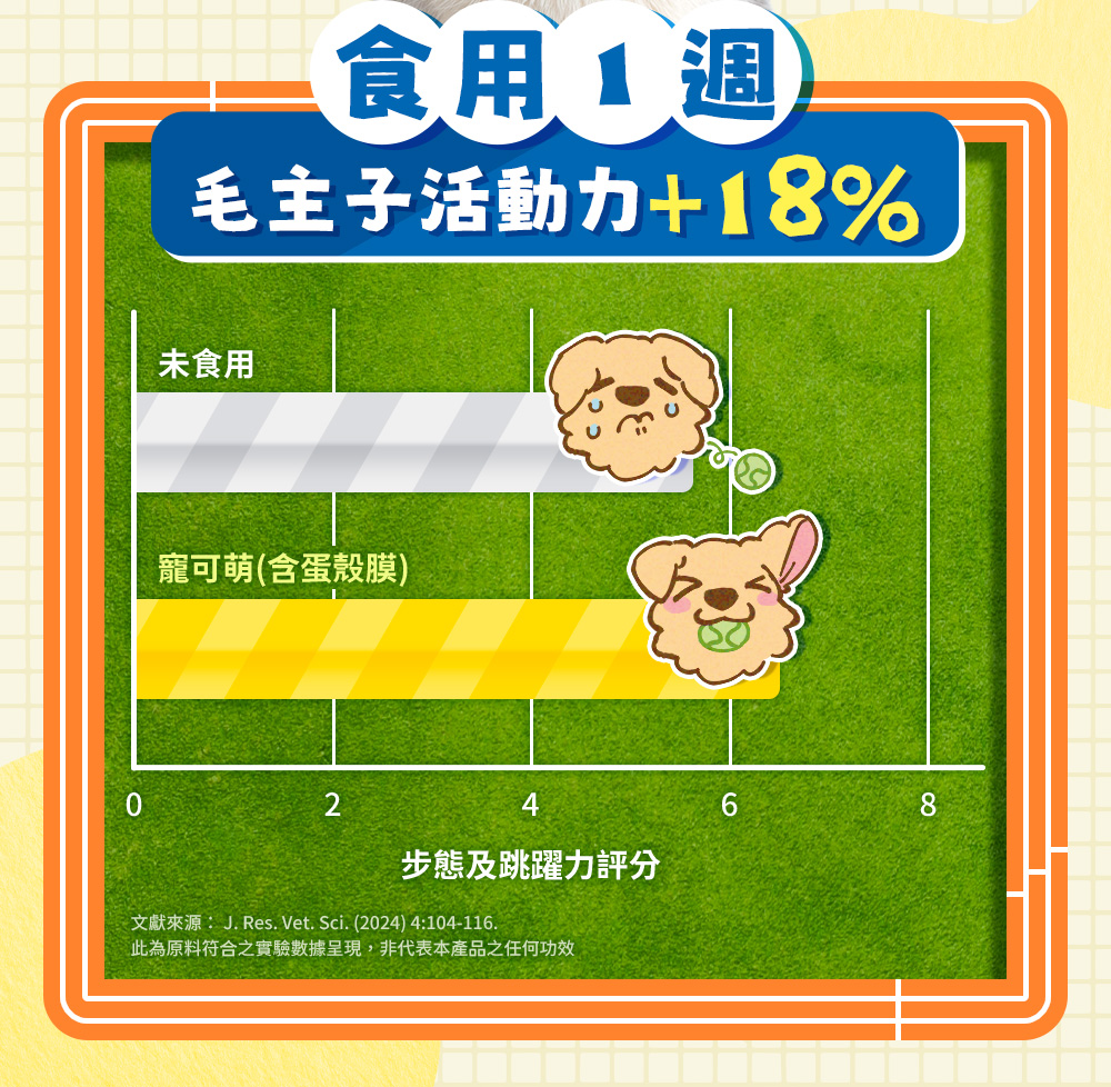 天然來源，科學實證：食用1週，毛主子活動力+18%