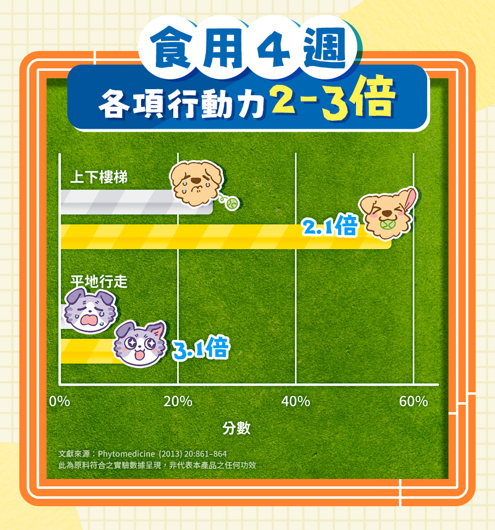 天然來源，科學實證：食用4週，各項行動力2-3倍