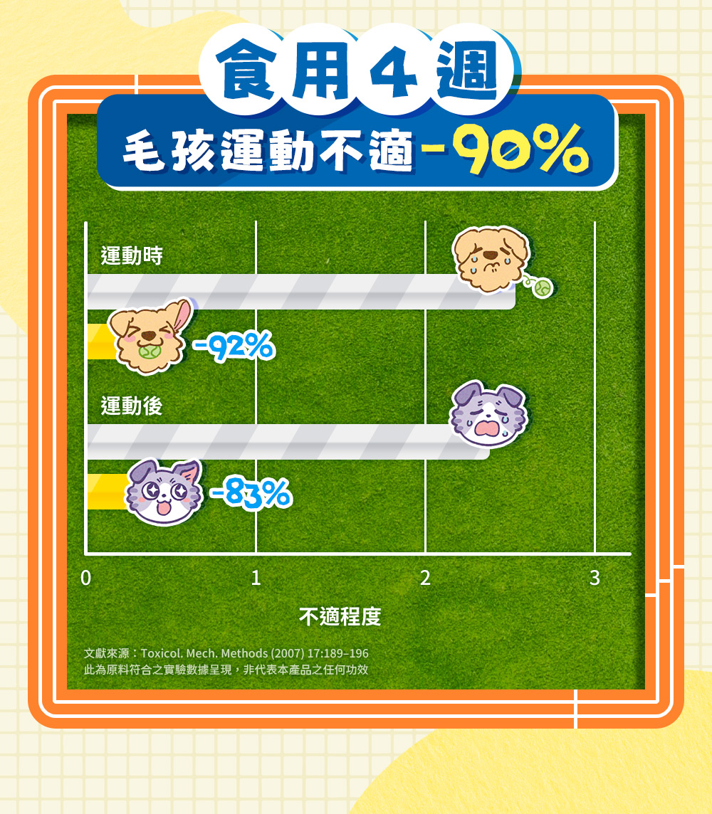 天然來源，科學實證：食用4週，毛孩運動不適-90%
