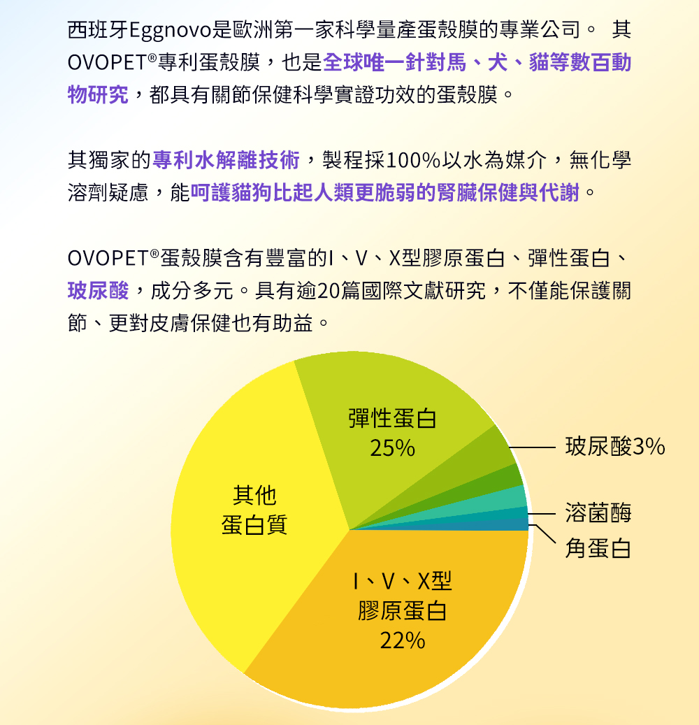 西班牙Eggnovo是歐洲第一家科學量產蛋殼膜的專業公司。其OVOPET®專利蛋殼膜,也是全球唯一針對馬、犬、貓等數百動物研究,都具有關節保健科學實證功效的蛋殼膜。其獨家的專利水解離技術,能呵護貓狗比起人類更脆弱的腎臟保健與代謝。