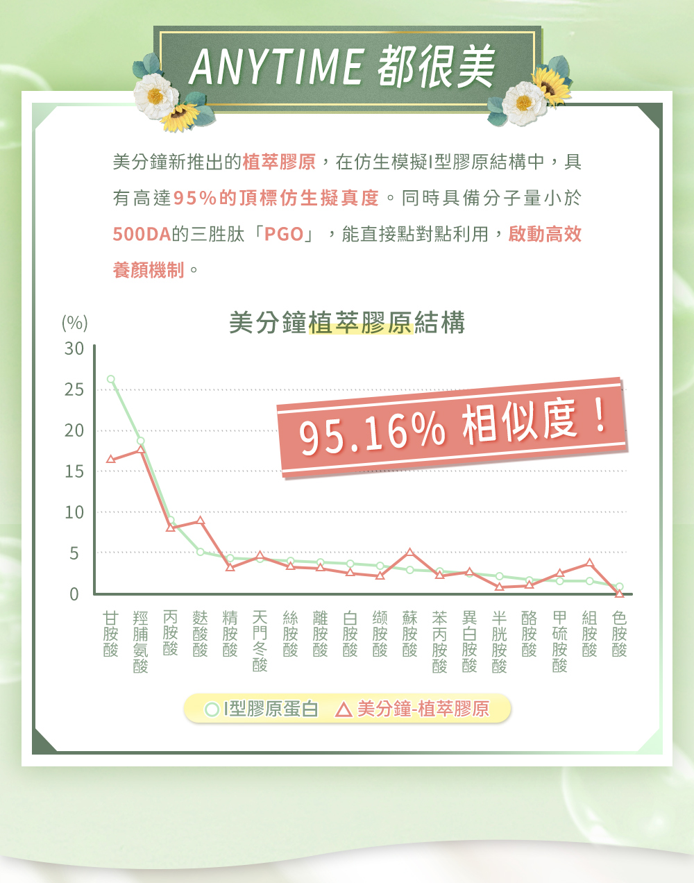 ANYTIME 都很美，美分鐘新推出的植萃膠原，在仿生模擬I型膠原結構中，具有高達95%的頂標仿生擬真度。