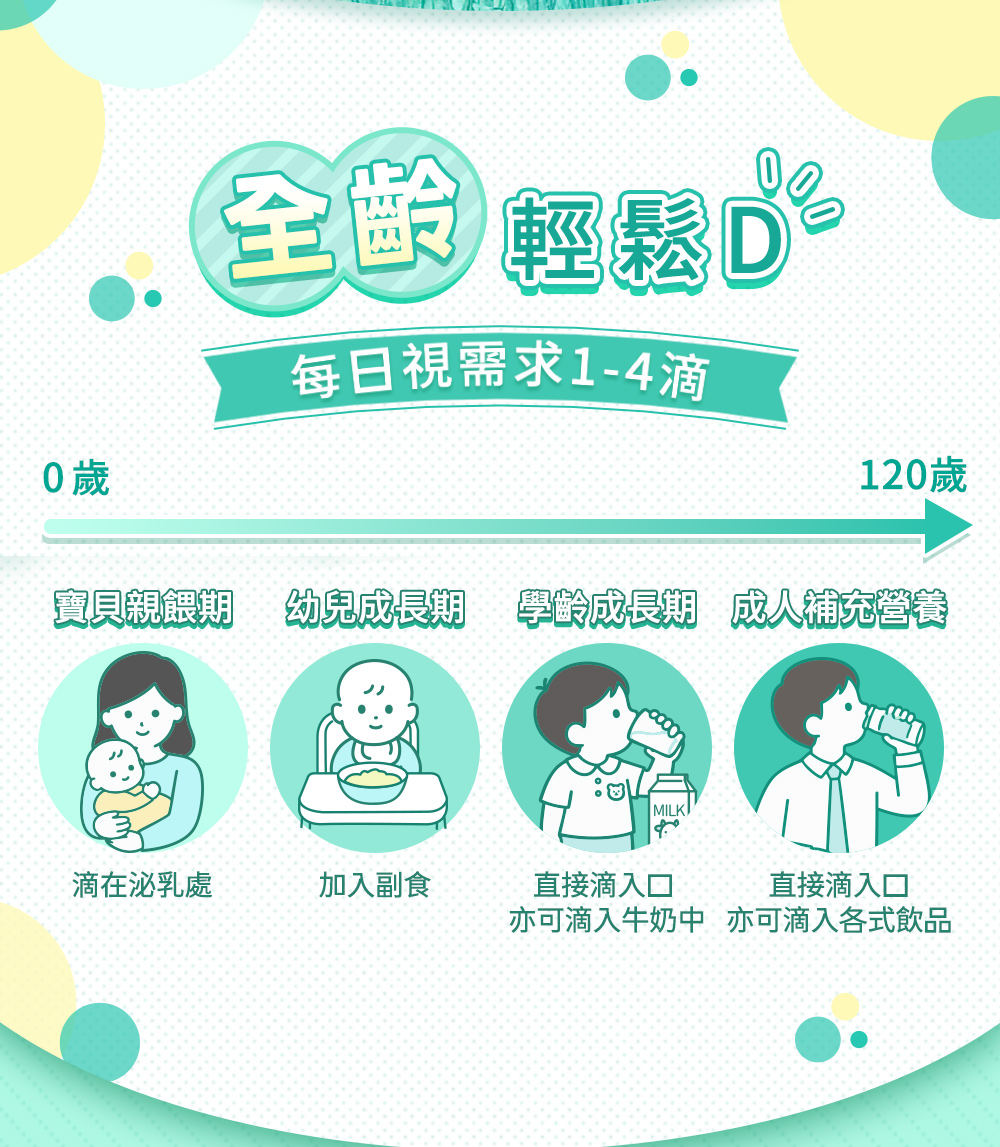 全齡輕鬆D：每日視需求1-4滴；嬰兒可滴在哺乳處／幼兒加副食／學齡及成人可直接滴入口或加牛奶飲品