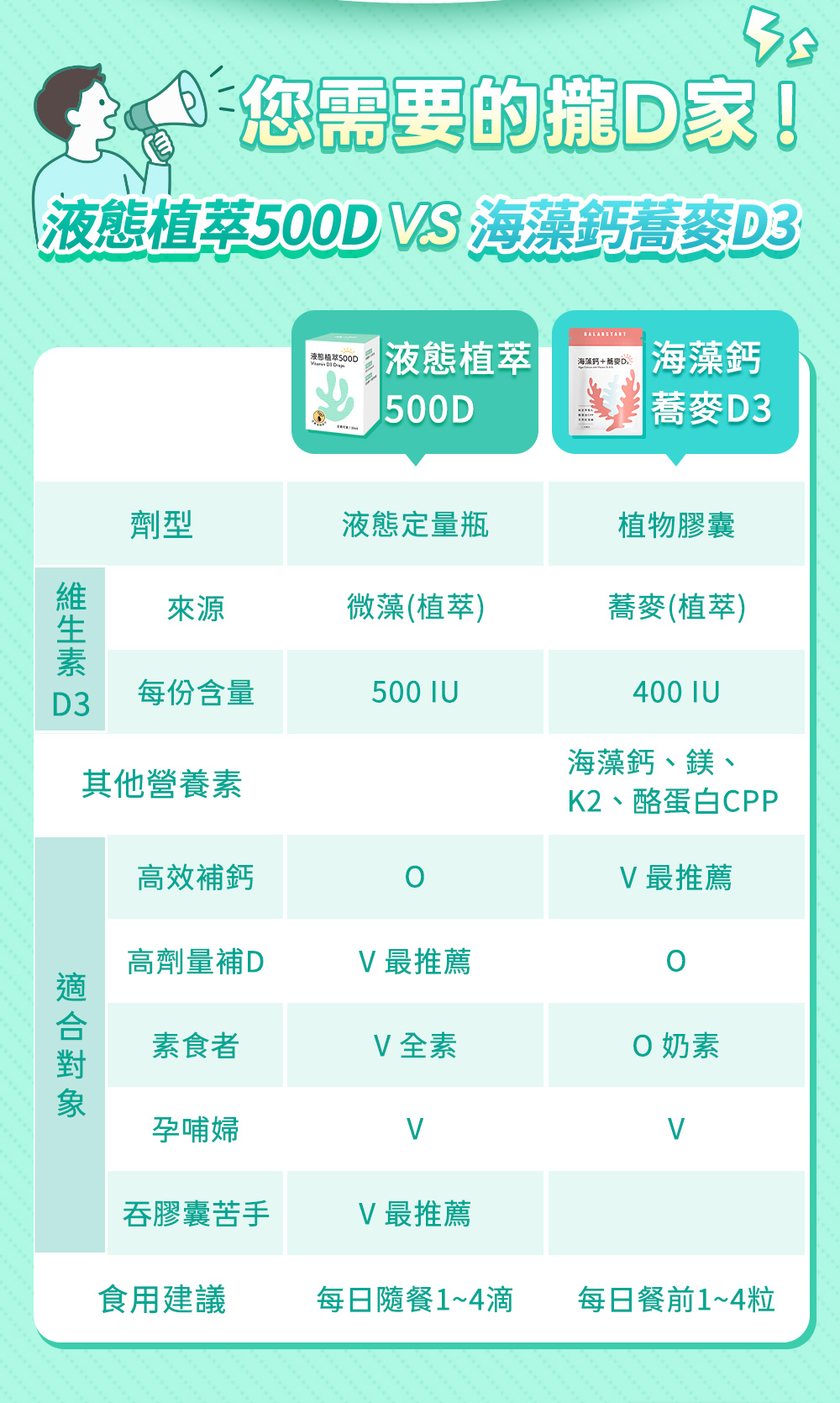 您需要的補D家：液態植萃500D vs 海藻鈣蕎麥D3 比較（劑型、來源、含量、適合對象、食用建議）