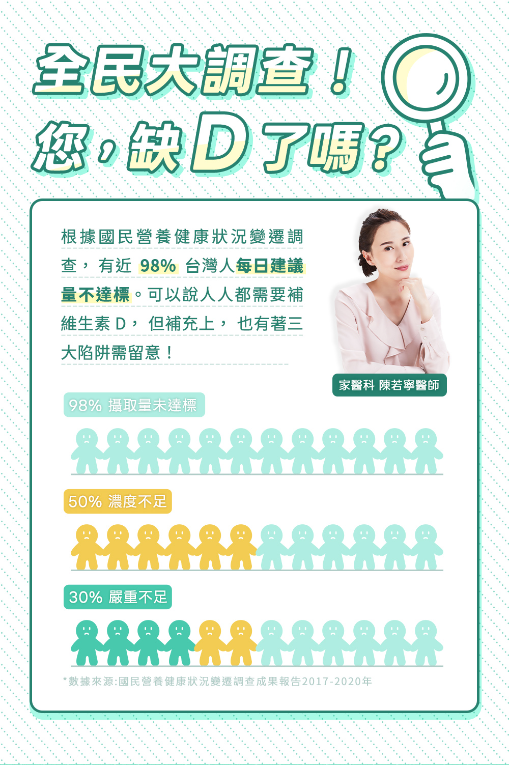 全民大調查：您缺D了嗎？98%台灣人每日建議量不達標，補充維生素D要留意陷阱
