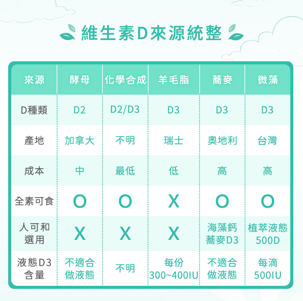 維生素D來源統整比較：酵母、化學合成、羊毛脂、蕎麥、微藻（人可和選用：海藻鈣蕎麥D3／植萃液態500D）