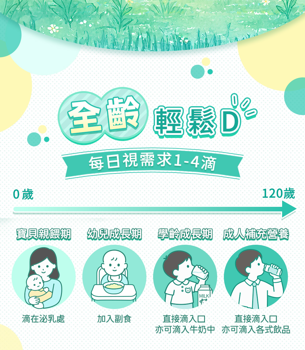 全齡輕鬆D：每日視需求1-4滴；嬰兒可滴在哺乳處／幼兒加副食／學齡及成人可直接滴入口或加牛奶飲品