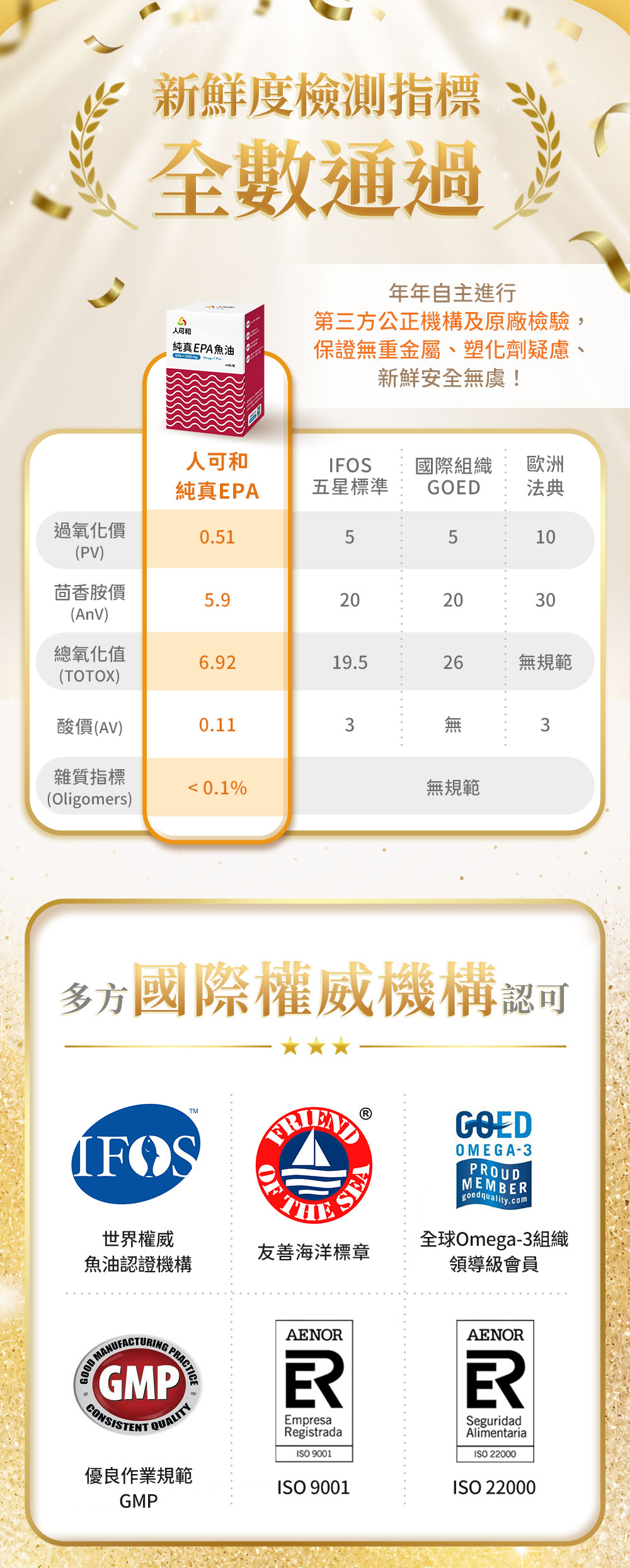 新鮮度檢測指標全數通過，多方國際權威機構認可