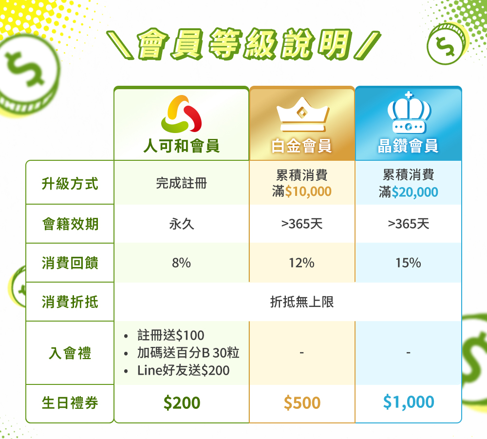 會員等級說明白金晶鑽會員回饋8%12%15%
