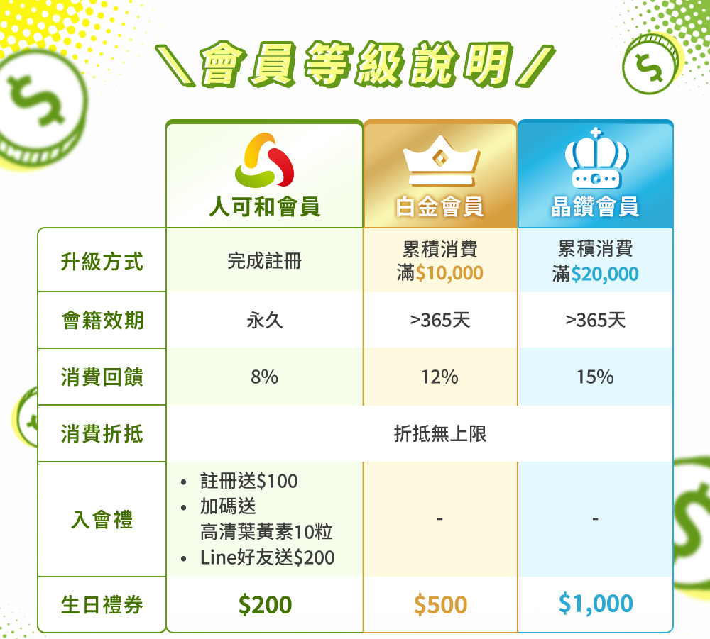 會員等級說明白金晶鑽會員回饋8%12%15%