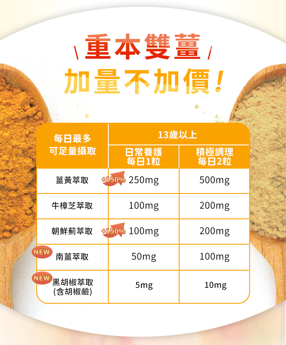 重本雙薑加量不加價!