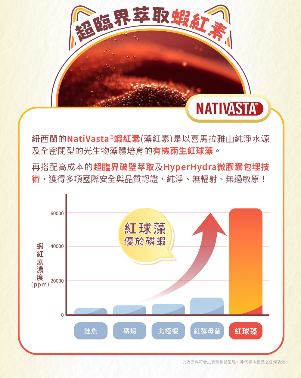 超臨界萃取蝦紅素-紐西蘭的NatiVasta®蝦紅素