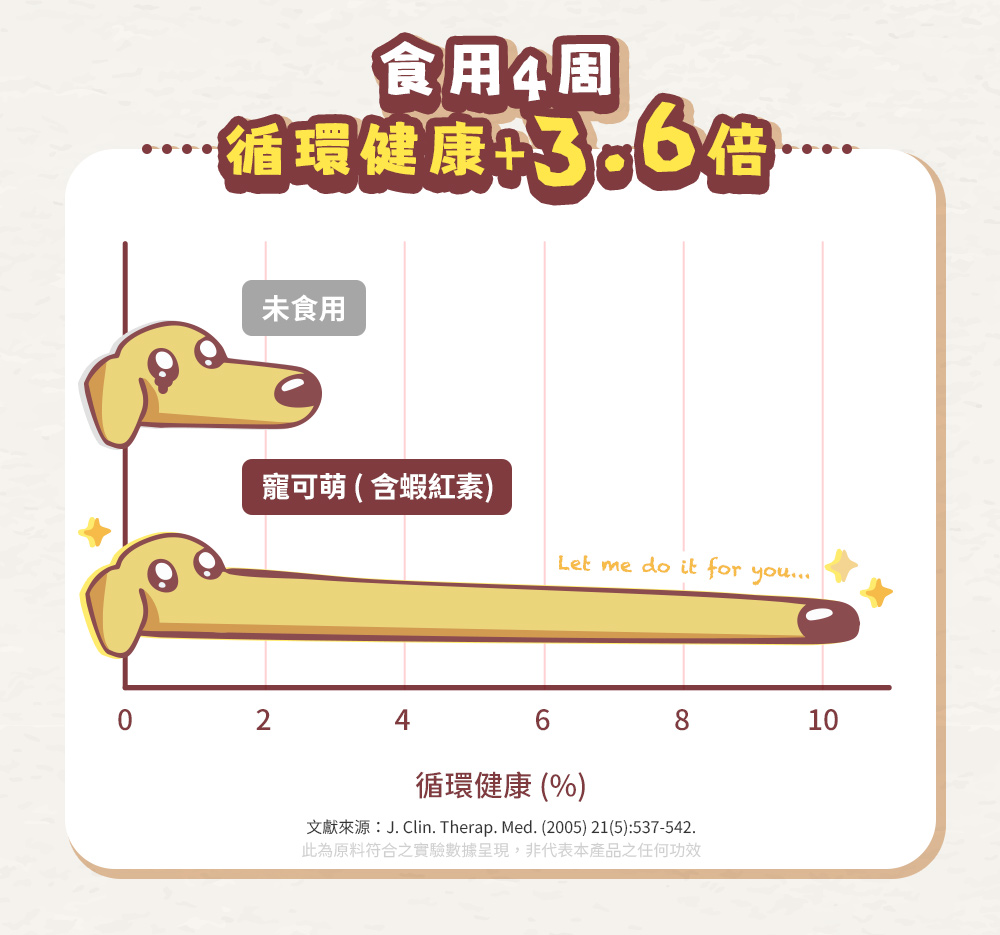天然來源科學實證:食用4周循環健康+3.6倍