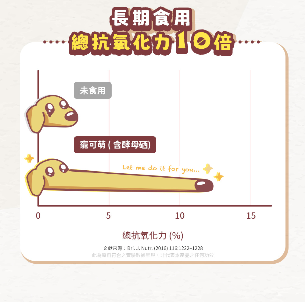 天然來源科學實證:長期食用總抗氧化力10倍