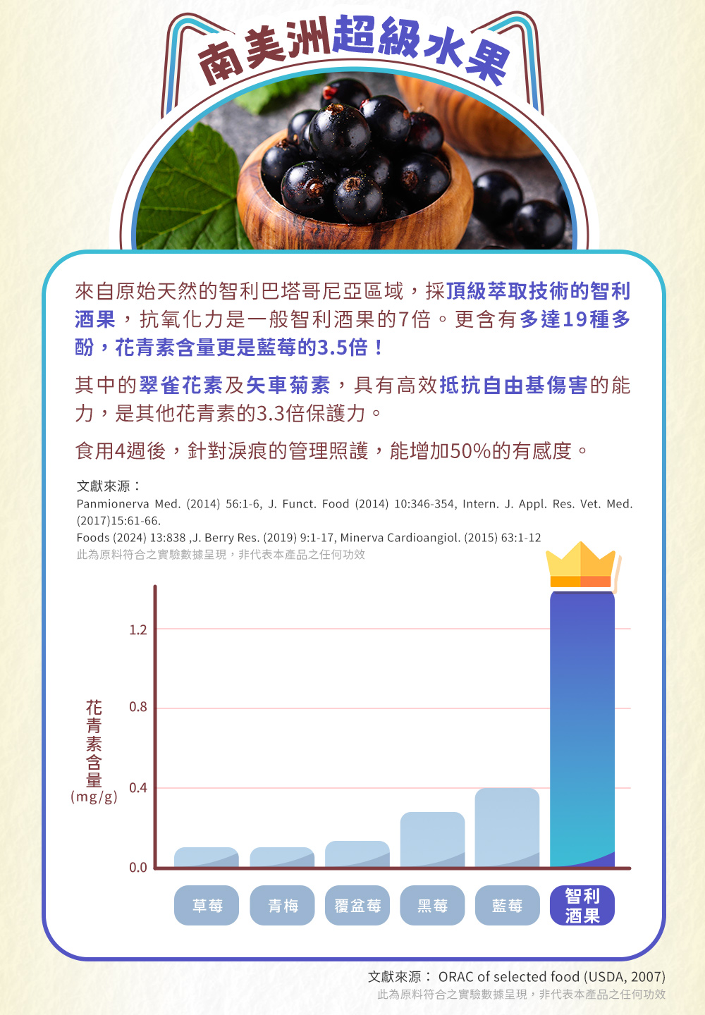 南美洲超級水果-更含有多達19種多酚，花青素含量更是藍莓的3.5倍