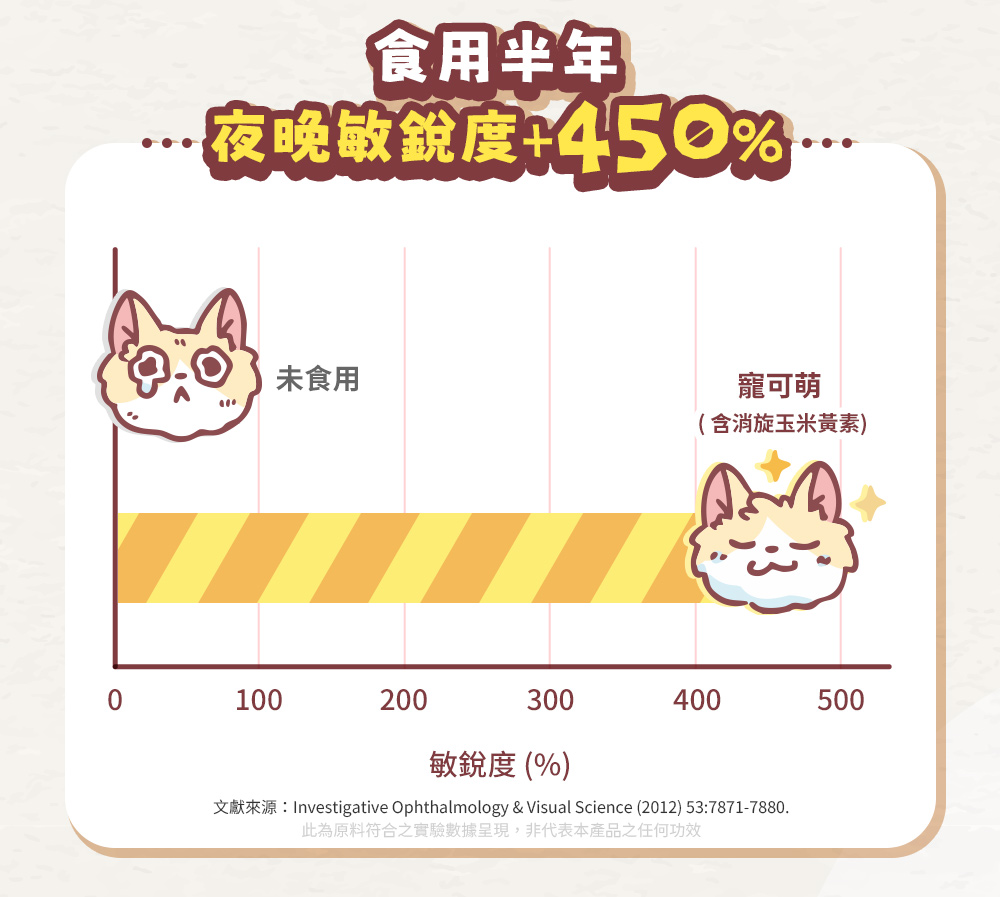 天然來源科學實證：食用半年夜晚敏銳度+450％