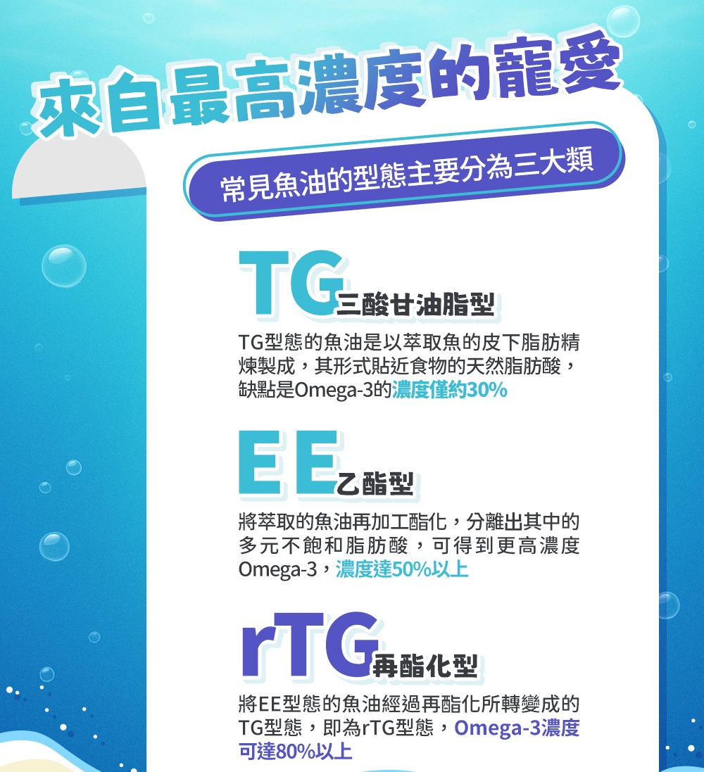 來自最高濃度的寵愛;常見魚油的型態主要分為三大類:TG三酸甘油酯型、EE乙酯型、rTG再酯化型