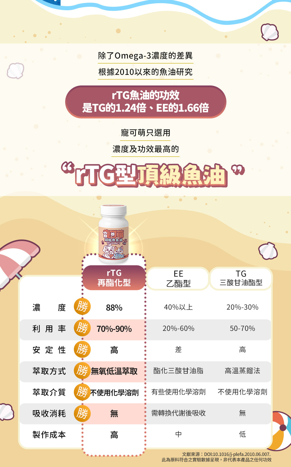 rTG魚油的功效是TG的1.24倍、EE的1.66倍。寵可萌只選用濃度及功效最高的rTG型頂級魚油