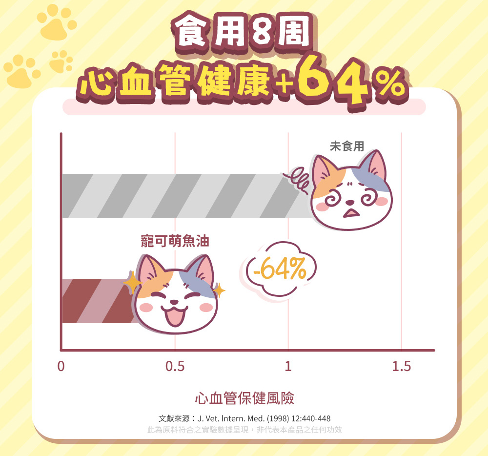 天然來源、科學實證;食用8周心血管健康+64%