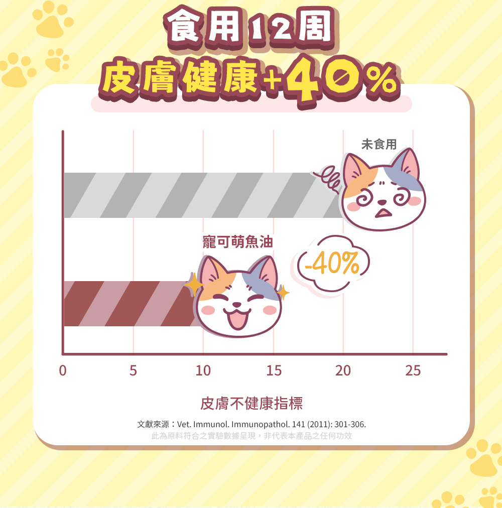 天然來源、科學實證;食用12周皮膚健康+40%