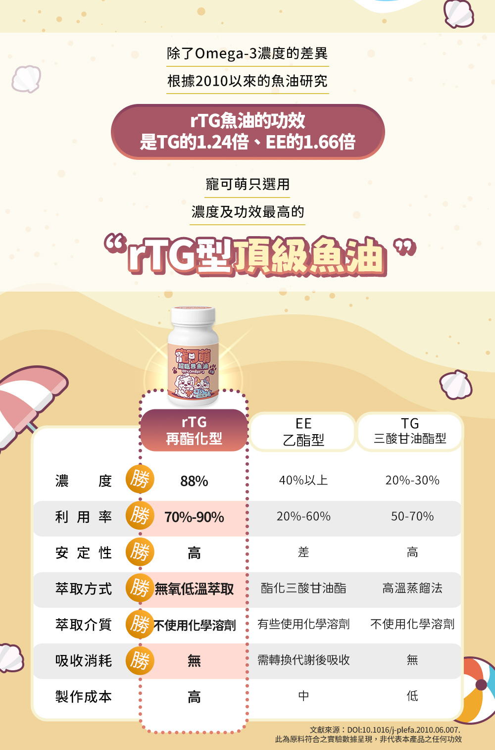rTG魚油的功效是TG的1.24倍、EE的1.66倍。寵可萌只選用濃度及功效最高的rTG型頂級魚油