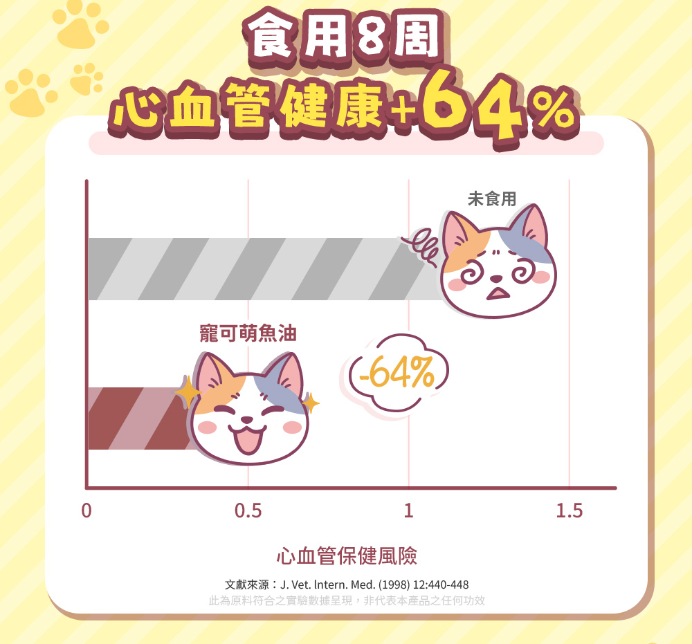 天然來源、科學實證;食用8周心血管健康+64%