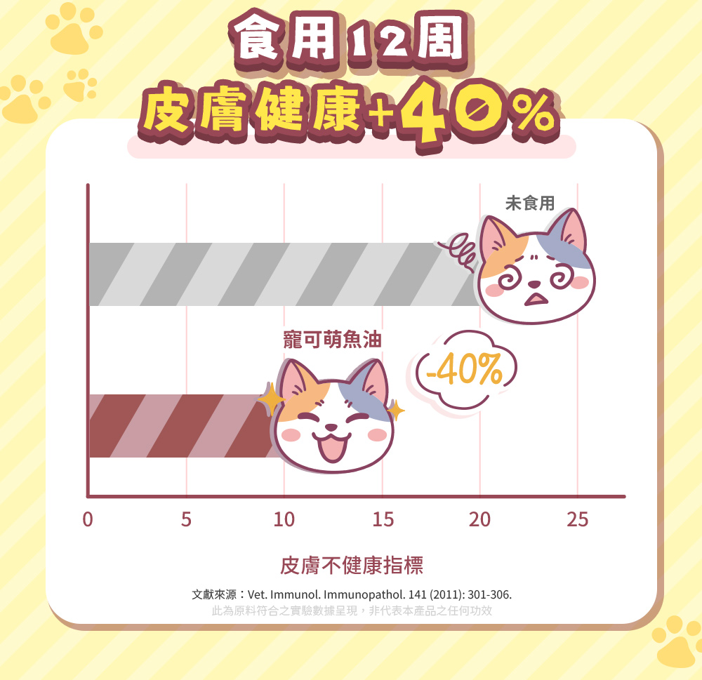 天然來源、科學實證;食用12周皮膚健康+40%