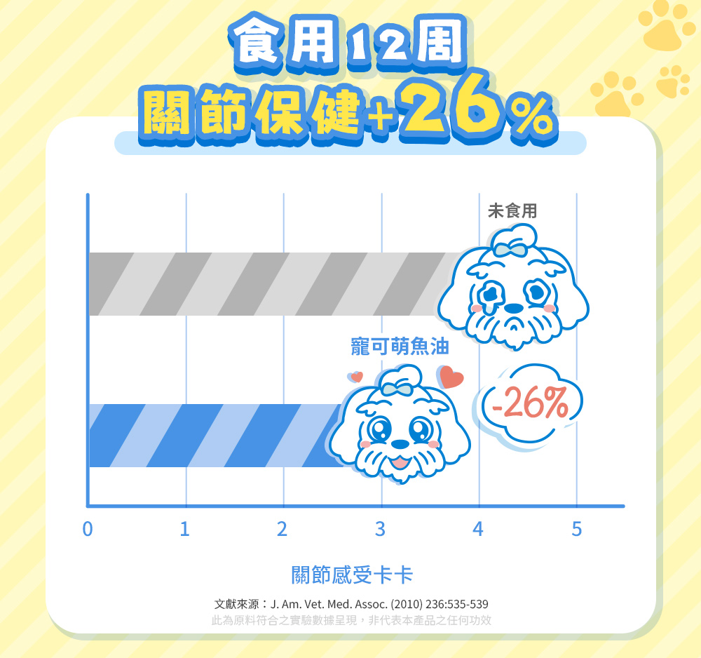天然來源、科學實證；食用12周關節保健+26％
