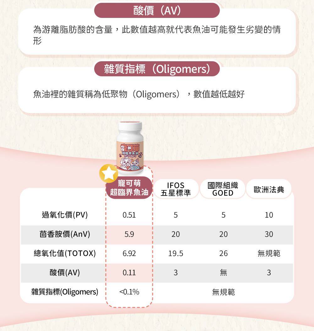 以高於業界標準為您把關；1.新鮮最重要：酸價（AV）、雜質指標(Oligomers)