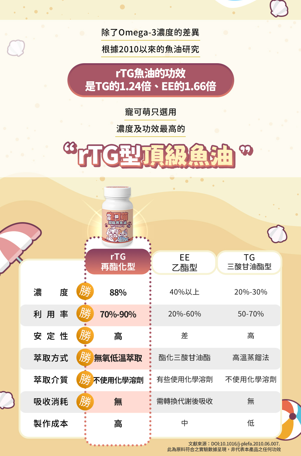 rTG魚油的功效是TG的1.24倍、EE的1.66倍。寵可萌只選用濃度及功效最高的rTG型頂級魚油