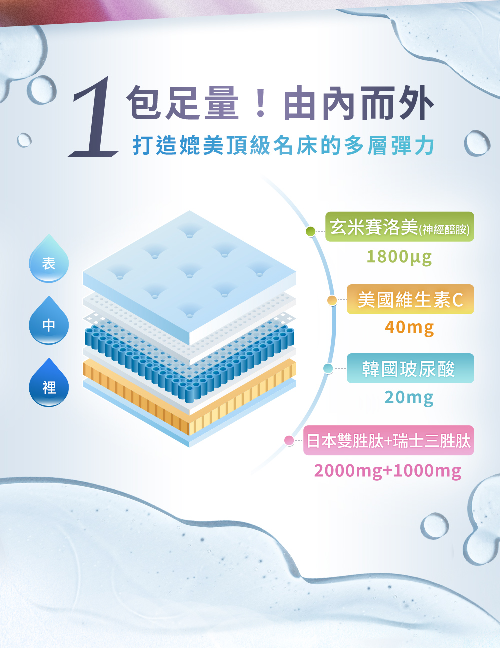 一包足量：由內而外媲美名床的多層彈力配方：玄米賽洛美（神經醯胺）、NUTRA-HA透明質酸鈉（玻尿酸）、PUREWAY-C 93%天然維生素C、雙胜肽膠原蛋白、三胜肽膠原蛋白