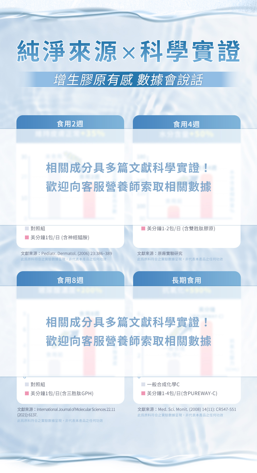 純淨來源×科學實證：增生膠原有感，數據會說話，相關多篇文獻科學證實，歡迎向客服營養師索取相關數據