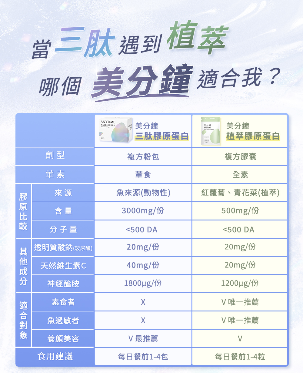 三肽 vs 植萃美分鐘比較表：劑型、葷素、來源、含量、適合對象與食用建議