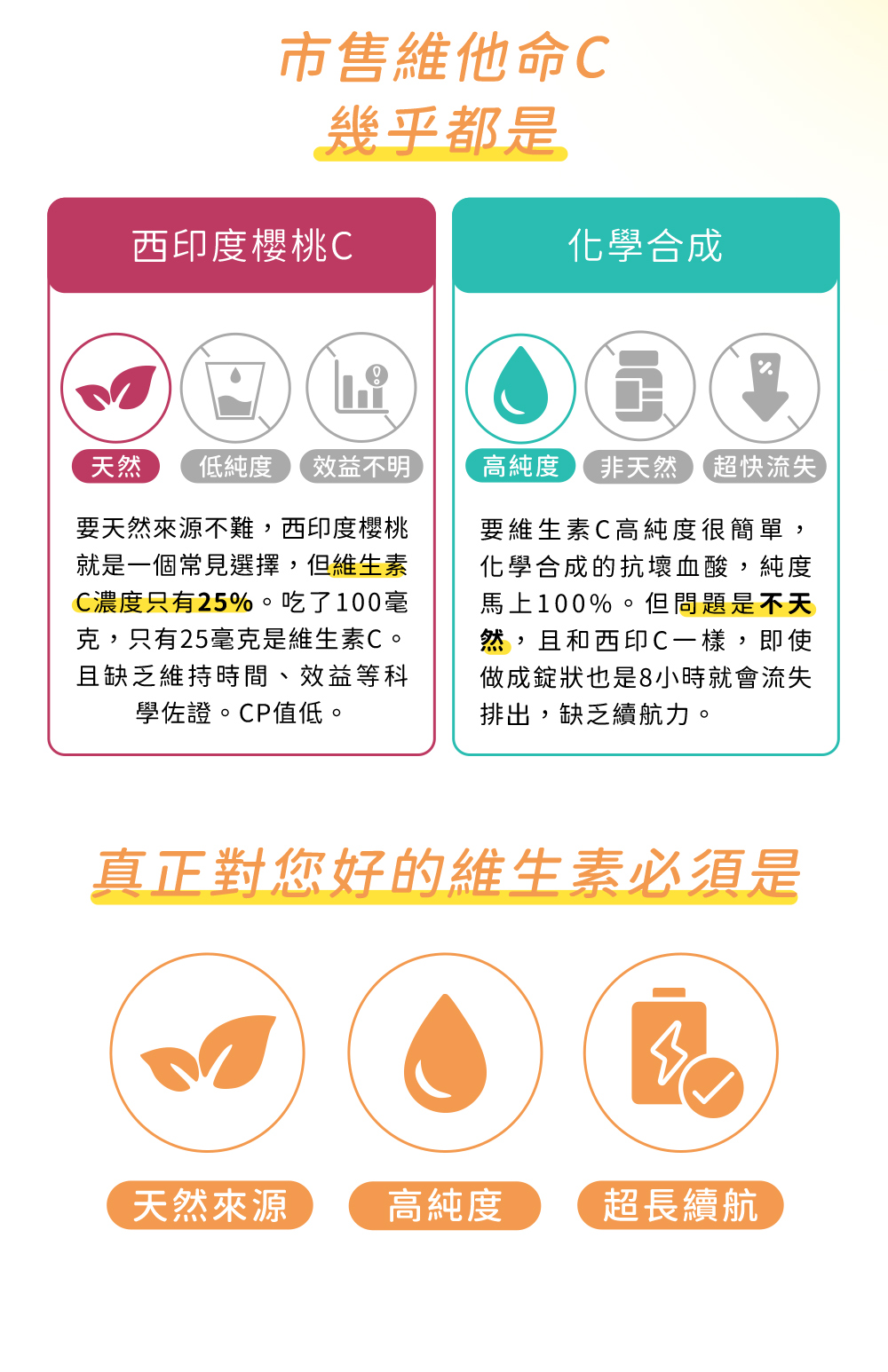 市售維他命C幾乎都是西印度櫻桃C及化學合成，西印C要選擇天然不難，但他維生素C濃度只有25%，缺乏維持時間、效益等科學佐證、cp值低。化學合成高純度很簡單，但問題不天然，即使做成錠狀也是8小時就會流失排出，缺乏續航力。