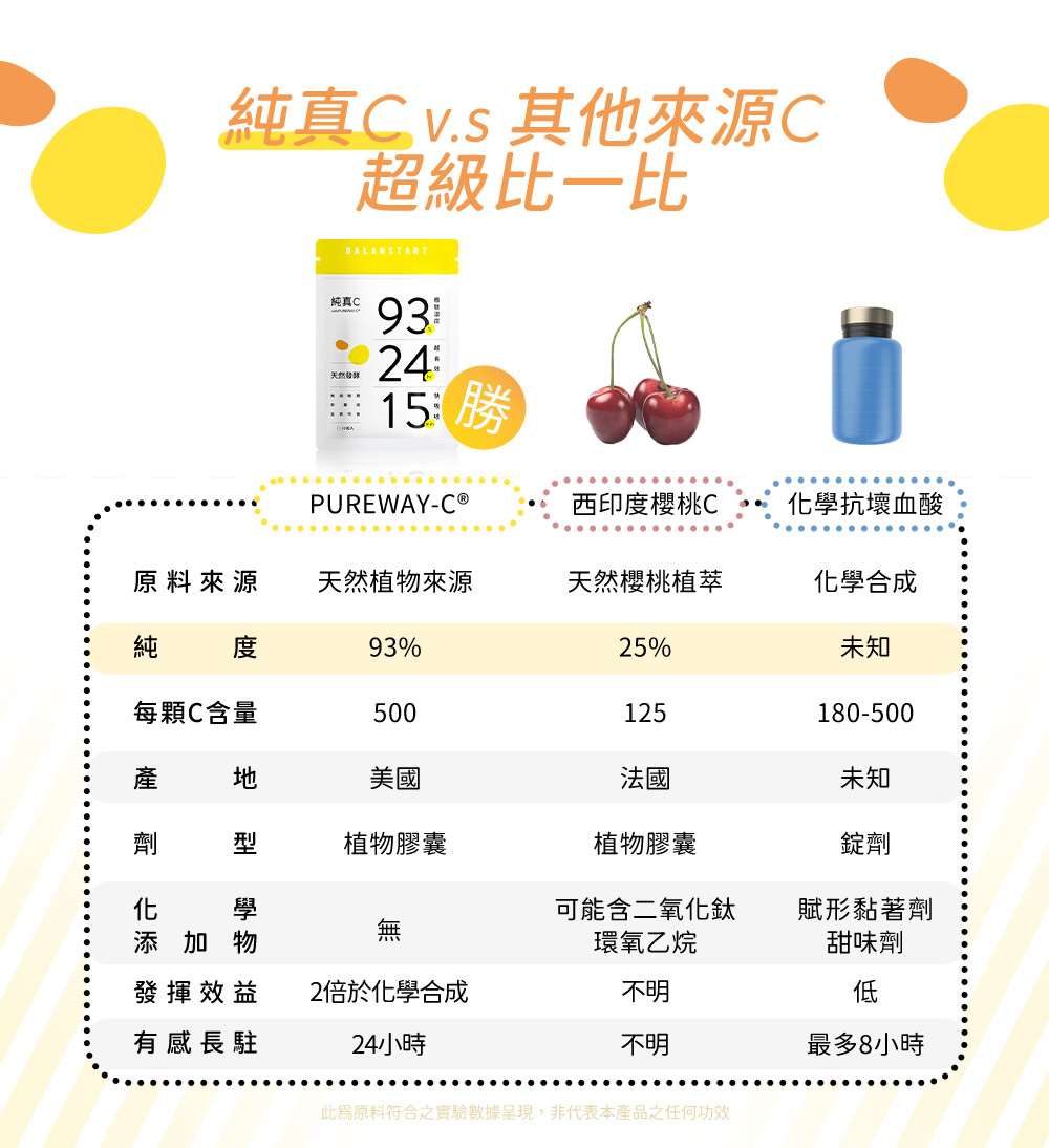 純真C v.s其他來源C 超級比一比，使用天然植物來源的PUREWAY-C® 純度93%每顆C含量高達500，西印度櫻桃C純度為25%且每顆C含量125，化學抗壞血酸以化學合成，純度未知。