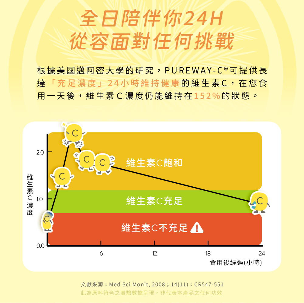 全日陪伴你24H從容面對任何挑戰，根據美國邁阿密大學的研究，PUREWAY-C®可提供長達充足濃度24小時維持健康的維生素，在您實用一天後，維生素C濃度仍能維持在152%的狀態。